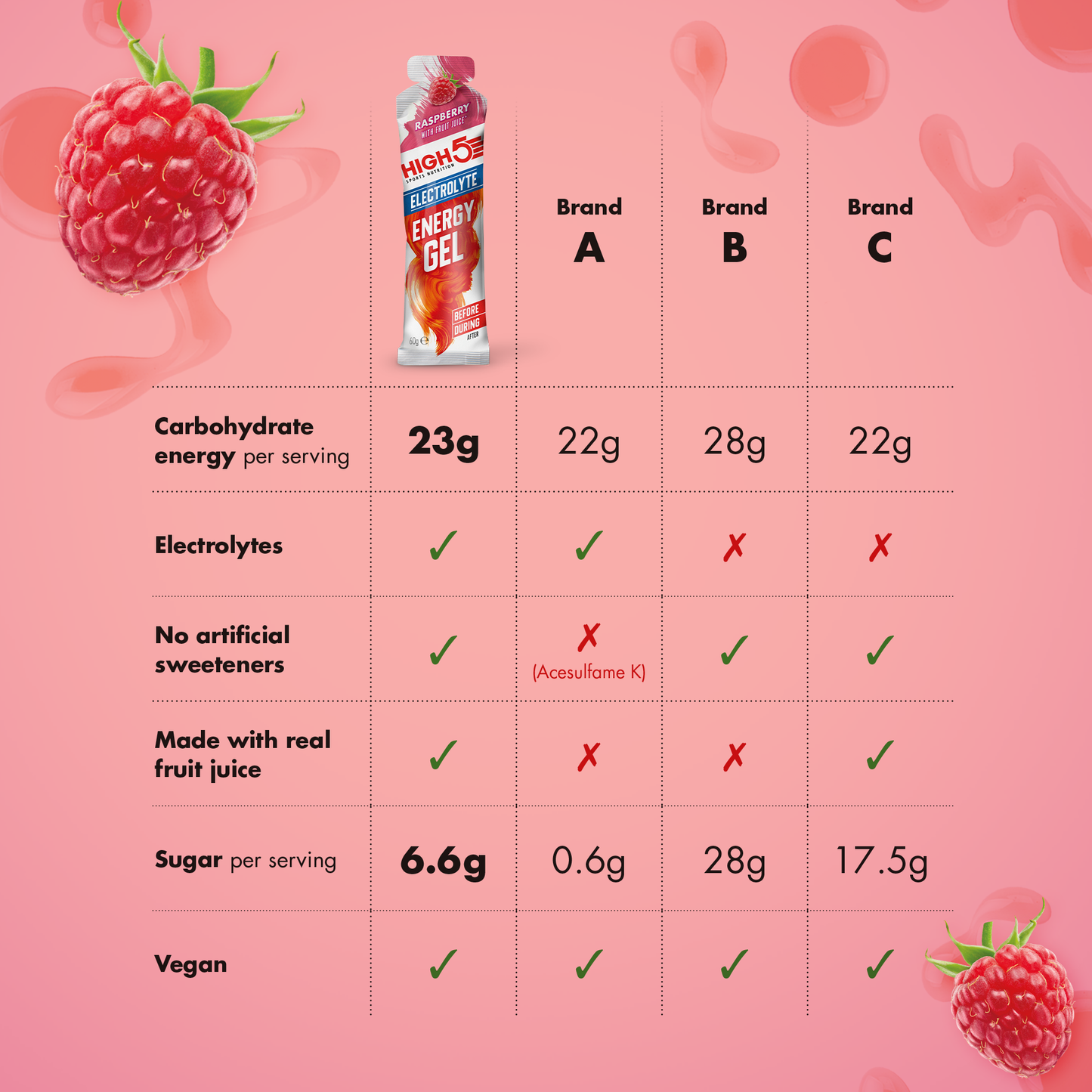 High5 ENERGY ELECTROLYTE Energizující gel (60g) Raspberry