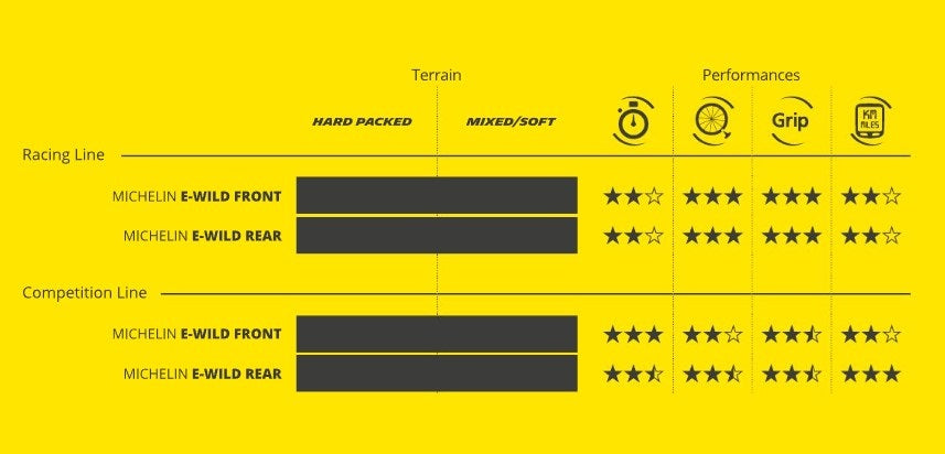 MICHELIN E-WILD REAR Competition Line 27.5x2.60 Tubeless Ready Soft-dæk