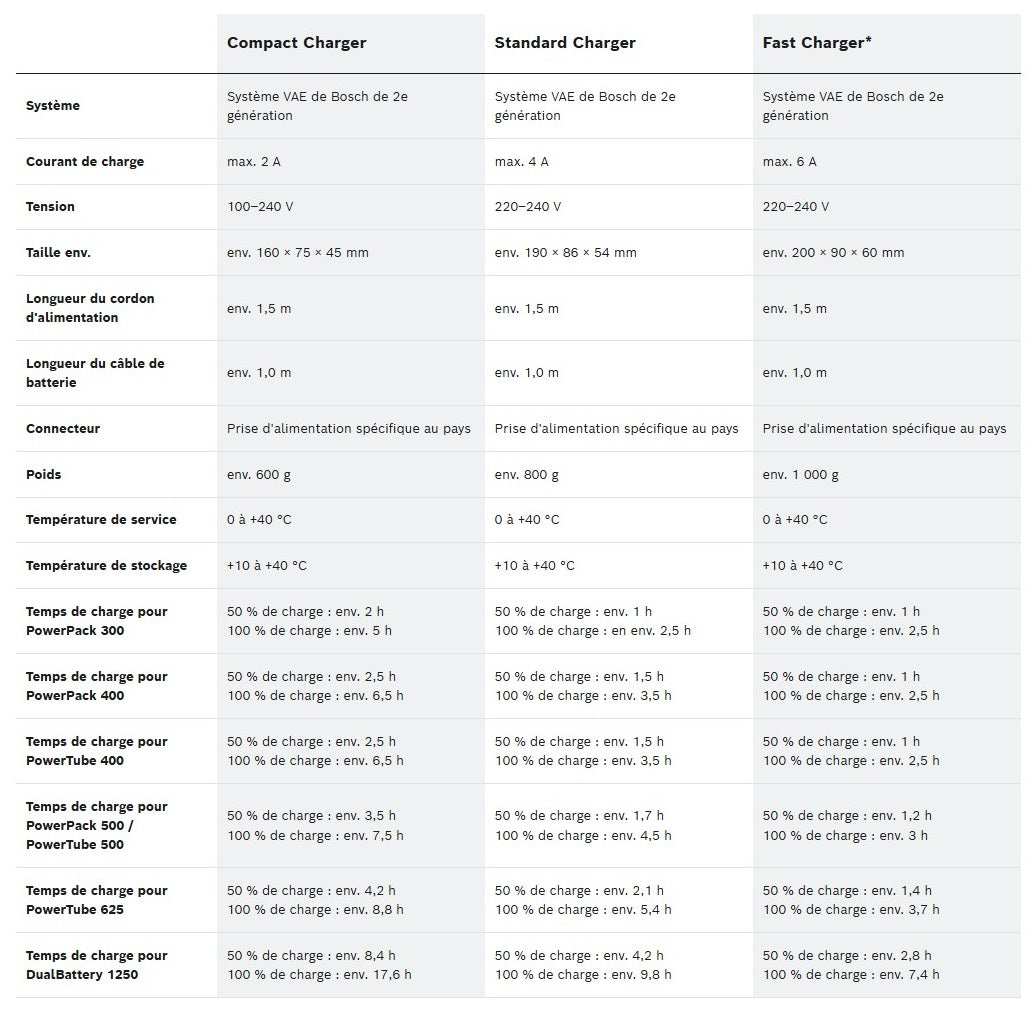 Batterioplader BOSCH 4A Standard Powerpack Active/Performance EU