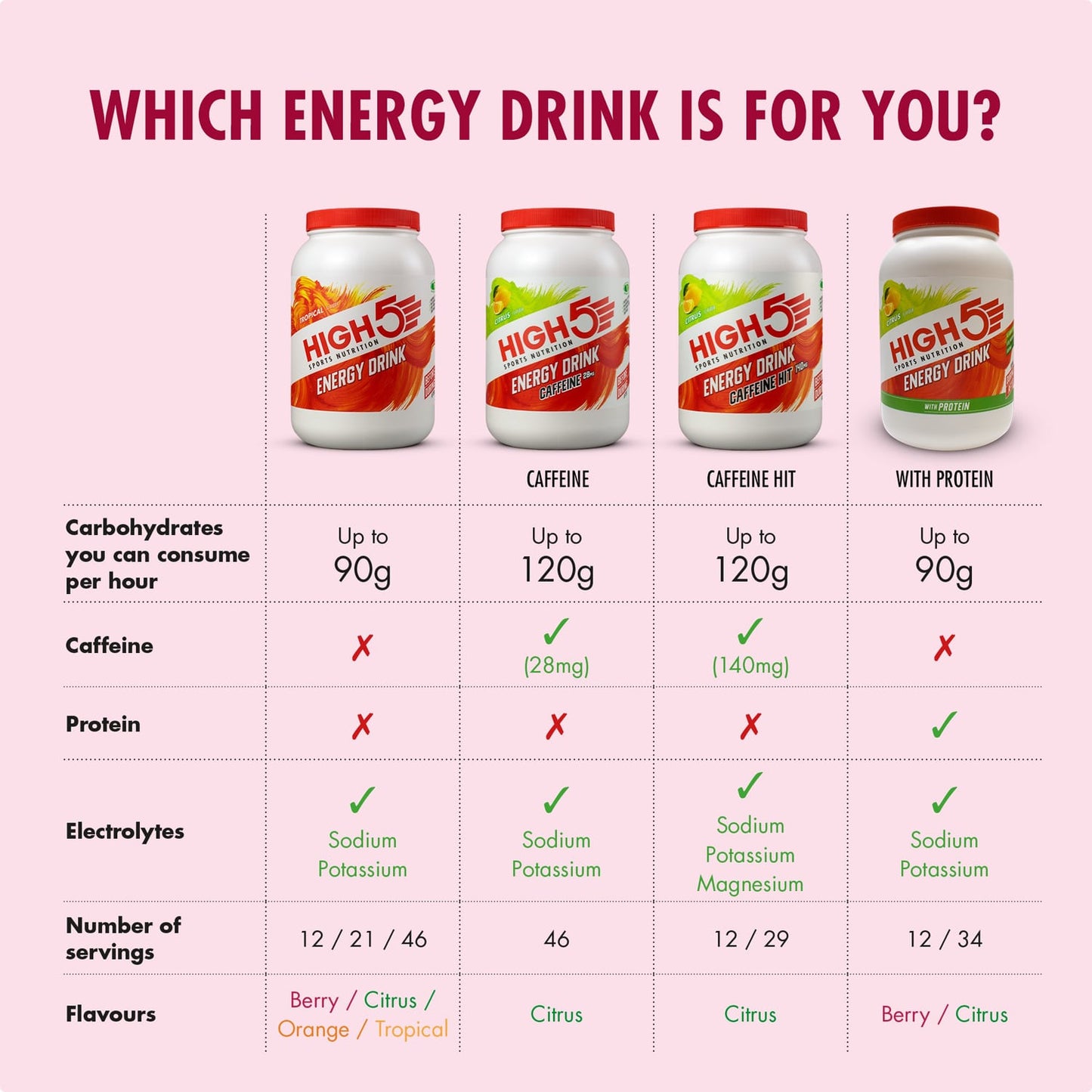 Boisson Énergétique HIGH5 ENERGY DRINK  (1kg) Fruits Rouge