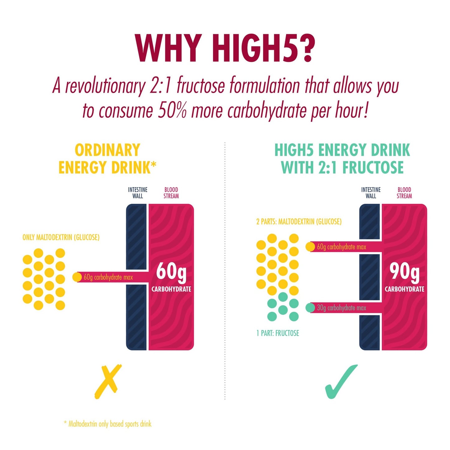 Boisson Énergétique HIGH5 ENERGY DRINK  (1kg) Fruits Rouge