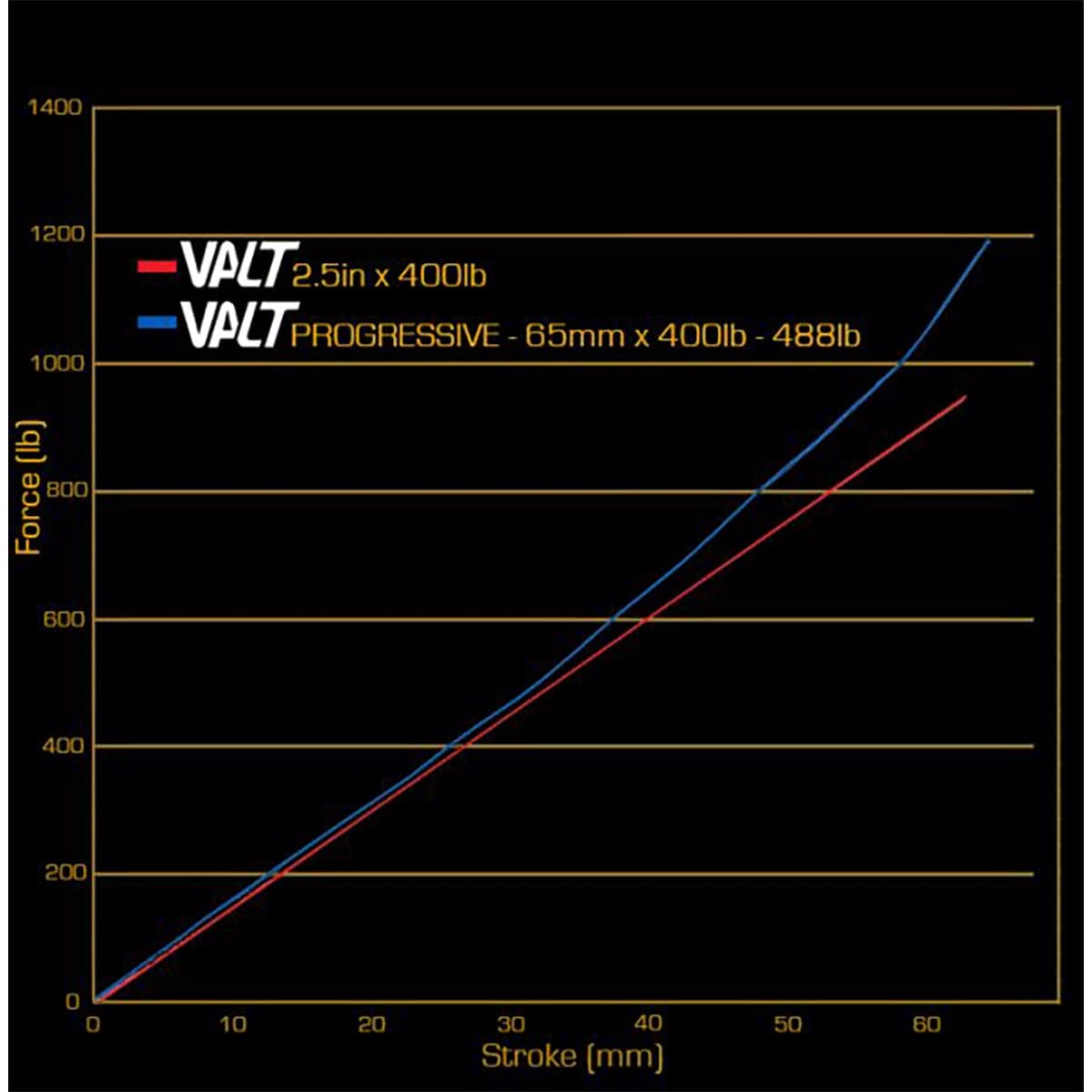 Ressort d'Amortisseur CANE CREEK VALT Progressif