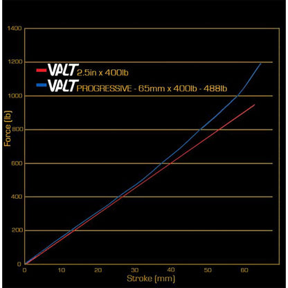 Ressort d'Amortisseur CANE CREEK VALT Progressif