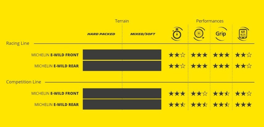 Pneu MICHELIN E-WILD FRONT Compétition Line 27.5x2.60 Tubeless Ready Souple