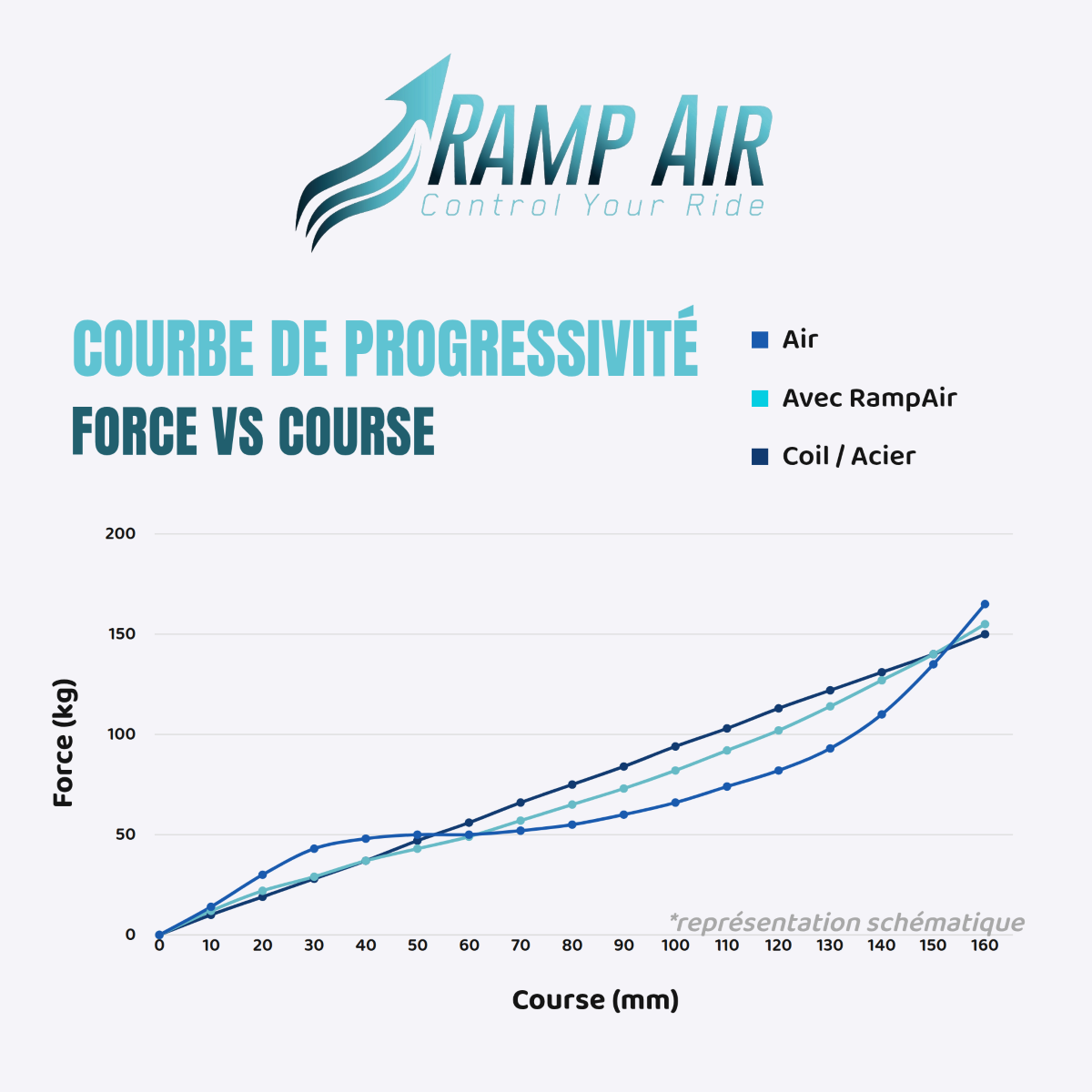 Chambre Pneumatique RAMP'AIR pour Fourche Rockshox ZEB