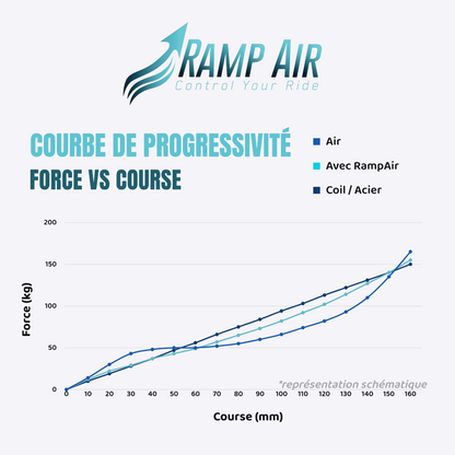 Chambre Pneumatique RAMP'AIR pour Fourches Rockshox Pike / Lyrik / Sid / Yari