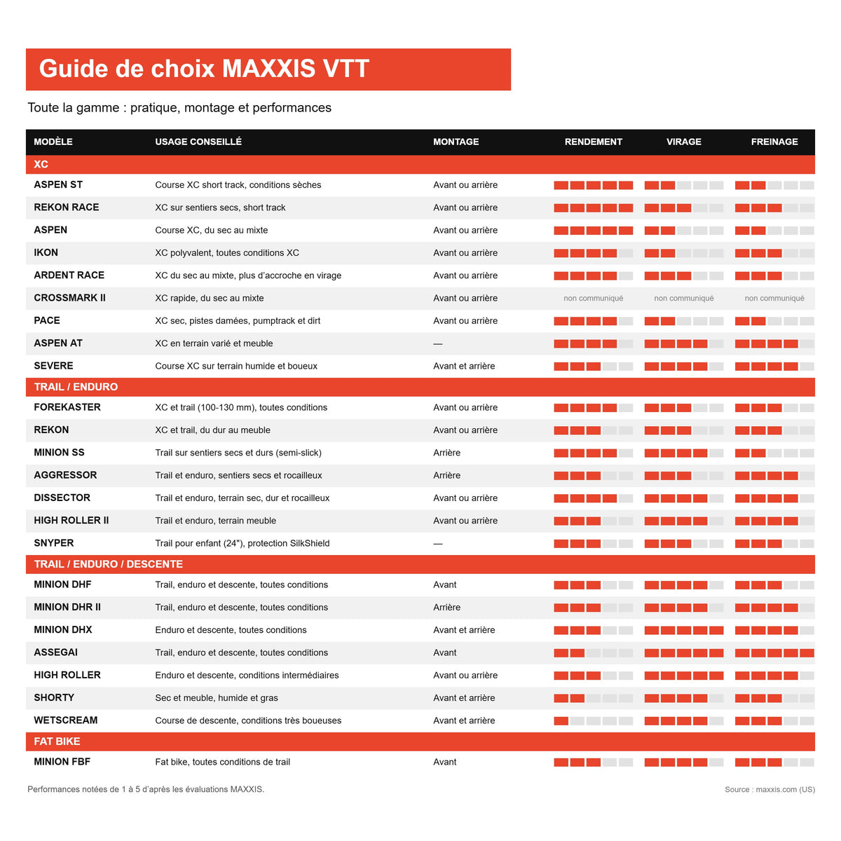 Guide de choix des pneus VTT MAXXIS : toute la gamme
