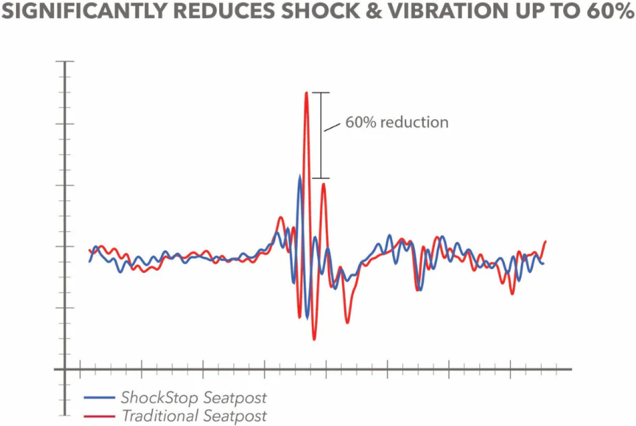 Tige de Selle Suspendue REDSHIFT ShockStop Pro