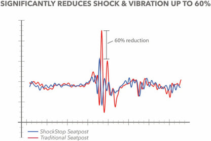 Tige de Selle Suspendue REDSHIFT ShockStop Endurance