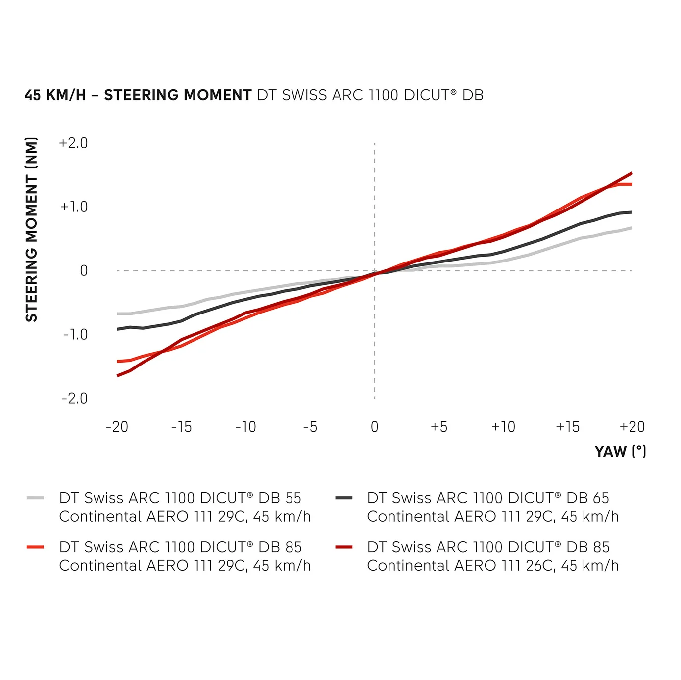 Par DT SWISS ARC 1100 DICUT WTS 55 Tubeless Ready-hjul (centerlås)