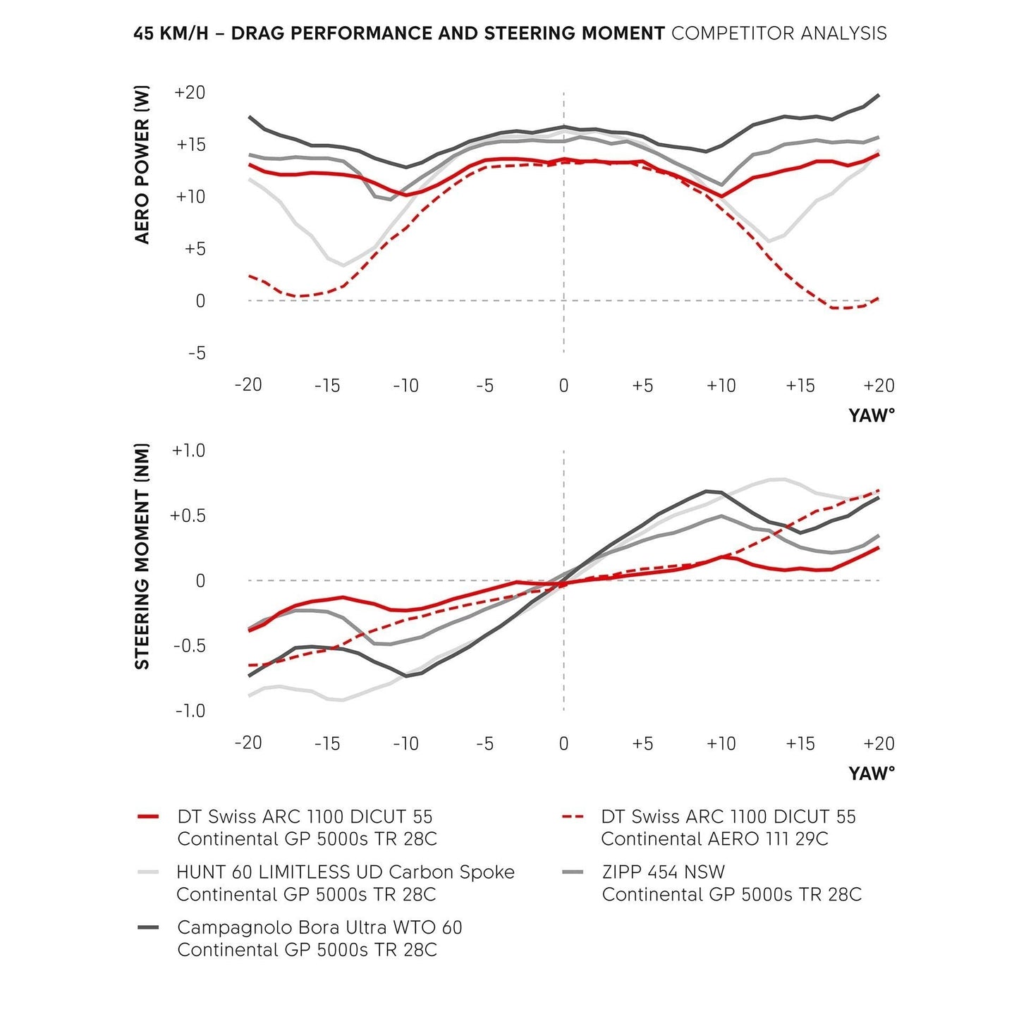 Par DT SWISS ARC 1100 DICUT WTS 55 Tubeless Ready-hjul (centerlås)
